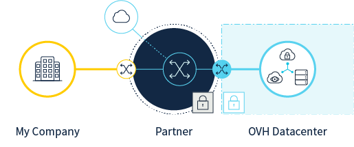 vrack_connect_easy