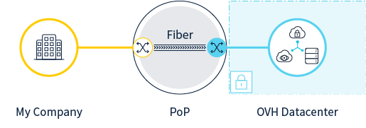 vrack_dedicated_connect